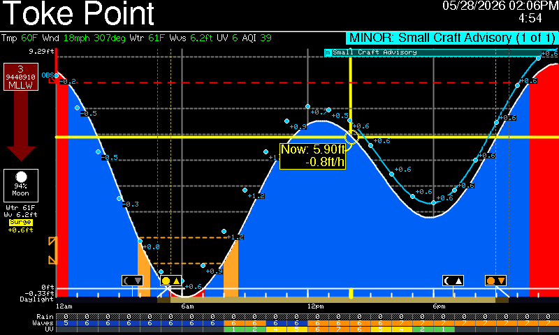 TidesyL detail view showing tide graph with conditions, alerts, and overlays