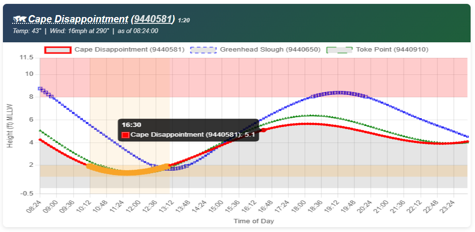 Interactive chart tooltip showing time and tide value