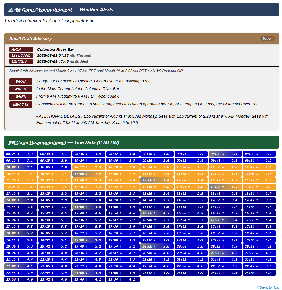 Web dashboard alert cards and tide data table